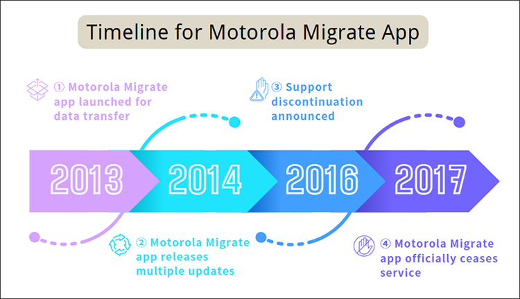 zeitleiste für die motorola migrate app
